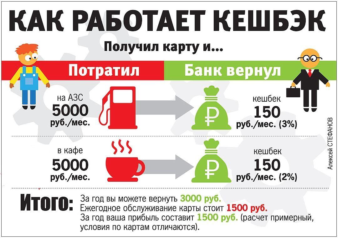 Кэшбэк это. Как работает кэшбэк. Кжшюэк поостыми словпми. Что такое кэшбэк простыми словами. Как работает кэшбэк схема.